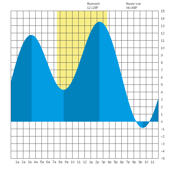 American Bay tide chart for Tuesday, November 19, 2024
