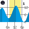 American Bay tide chart for Friday, November 1, 2024