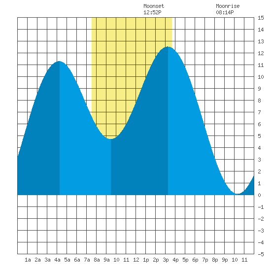 American Bay tide chart for Wednesday, November 20, 2024