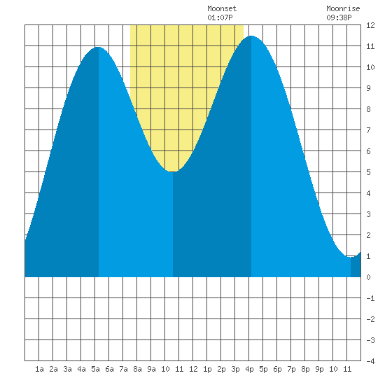 American Bay tide chart for Thursday, November 21, 2024