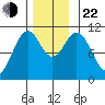 American Bay tide chart for Friday, November 22, 2024