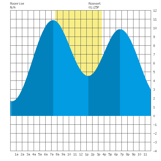 American Bay tide chart for Saturday, November 23, 2024