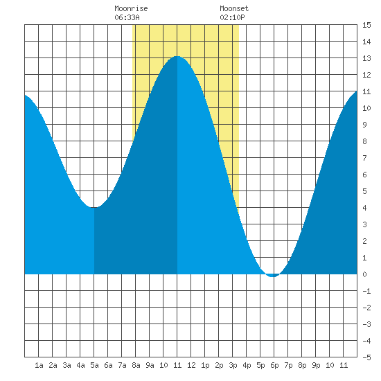 American Bay tide chart for Friday, November 29, 2024