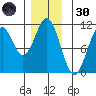 American Bay tide chart for Saturday, November 30, 2024