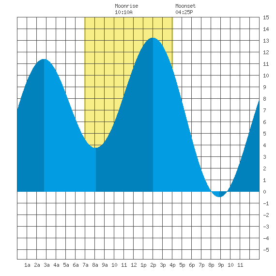 American Bay tide chart for Sunday, November 3, 2024