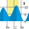 American Bay tide chart for Sunday, November 3, 2024