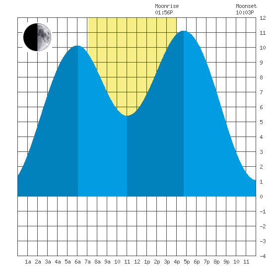 American Bay tide chart for Friday, November 8, 2024
