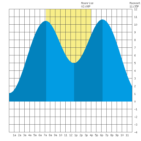 American Bay tide chart for Saturday, November 9, 2024
