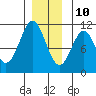 American Bay tide chart for Tuesday, December 10, 2024