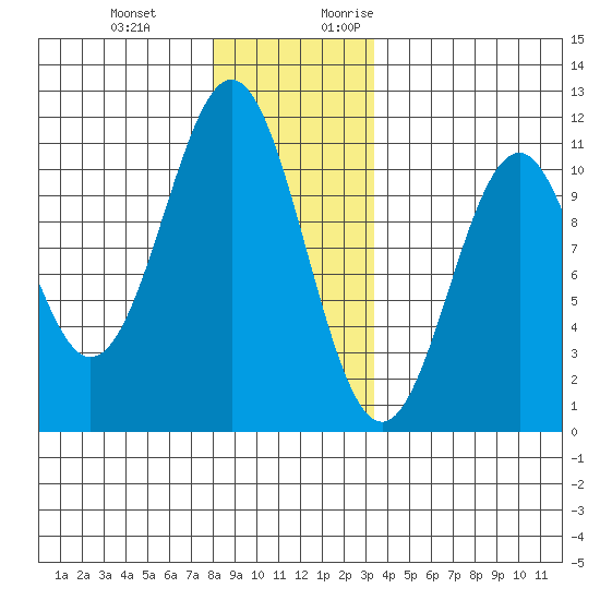 American Bay tide chart for Wednesday, December 11, 2024