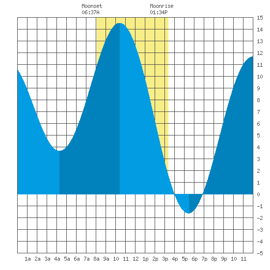 American Bay tide chart for Friday, December 13, 2024