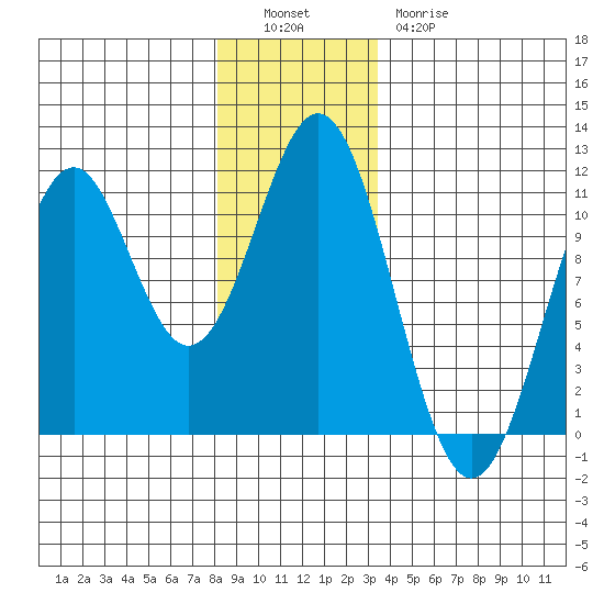 American Bay tide chart for Monday, December 16, 2024
