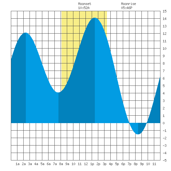 American Bay tide chart for Tuesday, December 17, 2024