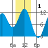 American Bay tide chart for Sunday, December 1, 2024