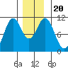 American Bay tide chart for Friday, December 20, 2024