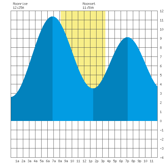 American Bay tide chart for Monday, December 23, 2024
