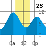 American Bay tide chart for Monday, December 23, 2024
