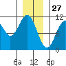 American Bay tide chart for Friday, December 27, 2024