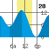 American Bay tide chart for Saturday, December 28, 2024