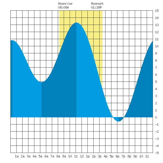 American Bay tide chart for Sunday, December 29, 2024