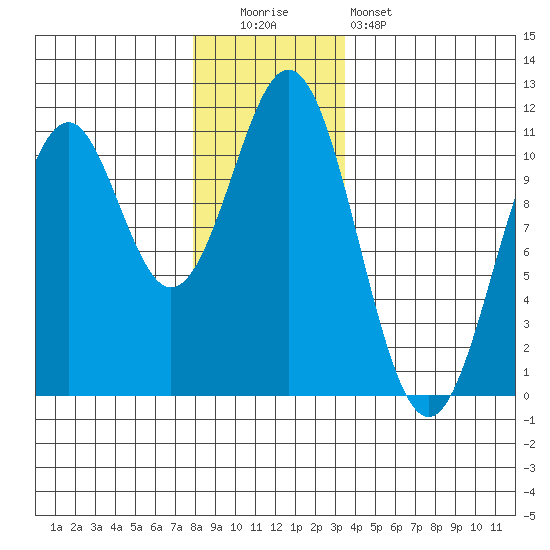 American Bay tide chart for Monday, December 2, 2024