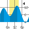 American Bay tide chart for Wednesday, December 4, 2024