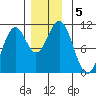 American Bay tide chart for Thursday, December 5, 2024