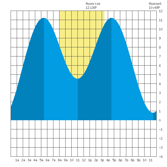 American Bay tide chart for Saturday, December 7, 2024