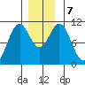 American Bay tide chart for Saturday, December 7, 2024