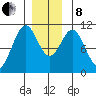 American Bay tide chart for Sunday, December 8, 2024