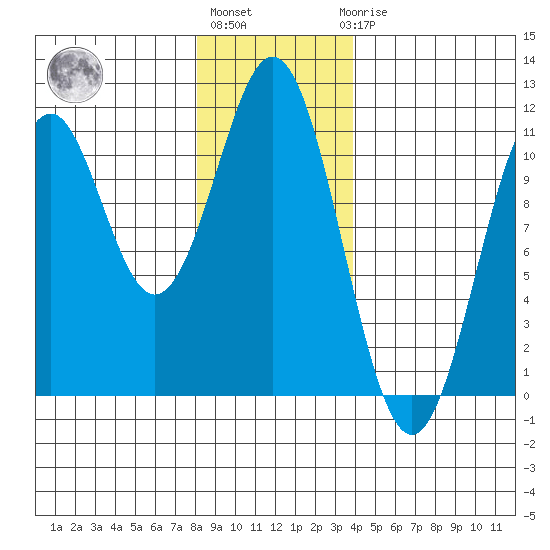 American Bay tide chart for Monday, January 13, 2025