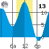 American Bay tide chart for Monday, January 13, 2025