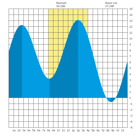 American Bay tide chart for Thursday, January 16, 2025