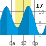American Bay tide chart for Friday, January 17, 2025