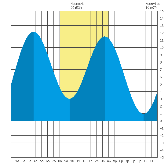 American Bay tide chart for Saturday, January 18, 2025