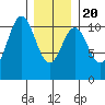 American Bay tide chart for Monday, January 20, 2025