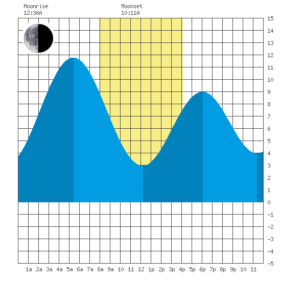American Bay tide chart for Tuesday, January 21, 2025