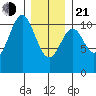 American Bay tide chart for Tuesday, January 21, 2025