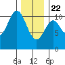 American Bay tide chart for Wednesday, January 22, 2025