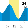 American Bay tide chart for Friday, January 24, 2025
