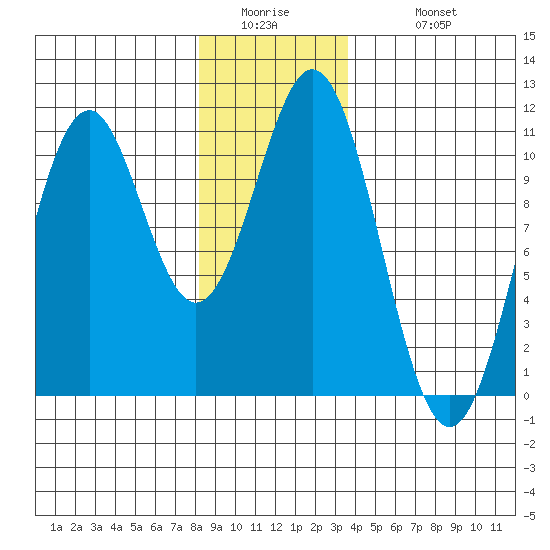 American Bay tide chart for Thursday, January 2, 2025