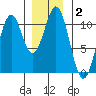 American Bay tide chart for Thursday, January 2, 2025
