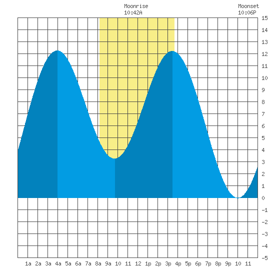 American Bay tide chart for Saturday, January 4, 2025
