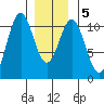 American Bay tide chart for Sunday, January 5, 2025
