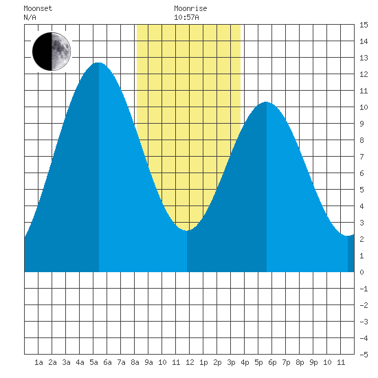 American Bay tide chart for Monday, January 6, 2025