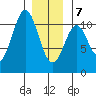 American Bay tide chart for Tuesday, January 7, 2025