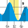 American Bay tide chart for Thursday, January 9, 2025
