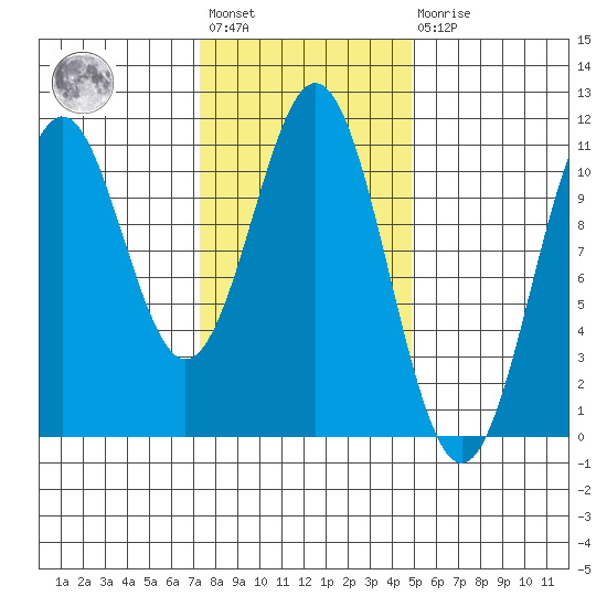 American Bay tide chart for Wednesday, February 12, 2025
