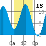 American Bay tide chart for Thursday, February 13, 2025