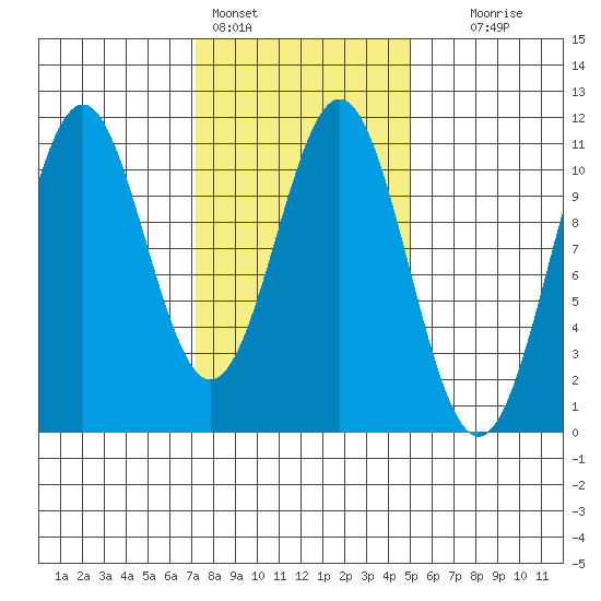 American Bay tide chart for Friday, February 14, 2025
